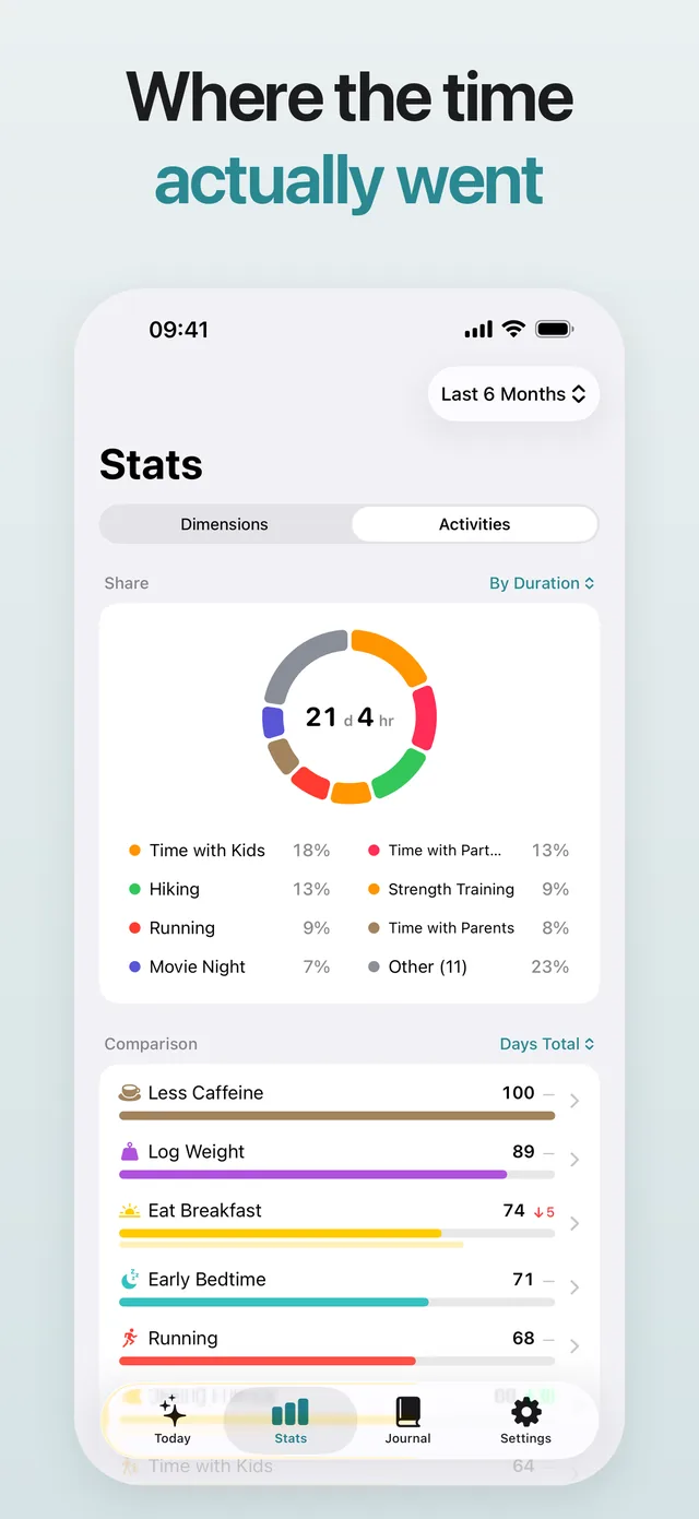 Where the time actually went: activities shared out by duration.
