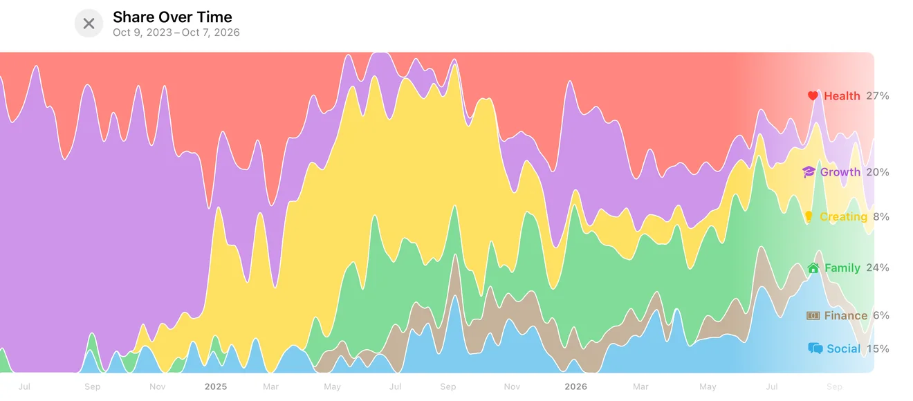 Dimension share drawn as a full-screen streamgraph: growth dominating early, creating taking over the middle, then family, finance and social spreading across the last year.