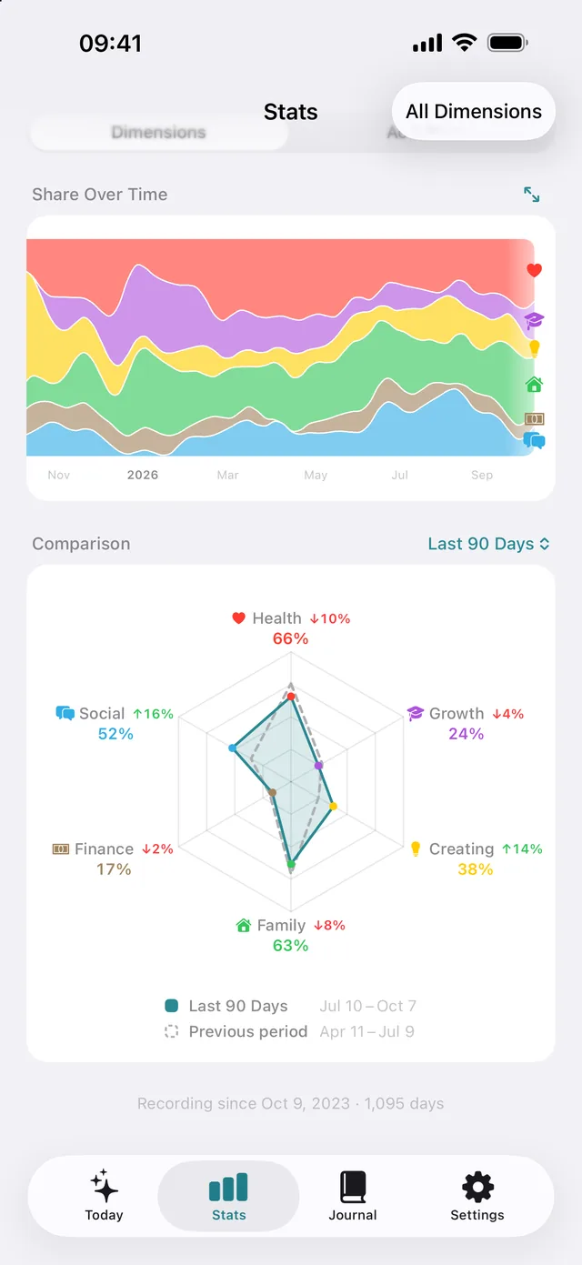 A streamgraph of six coloured dimensions over three years, above a radar chart comparing the last 90 days with the period before it.