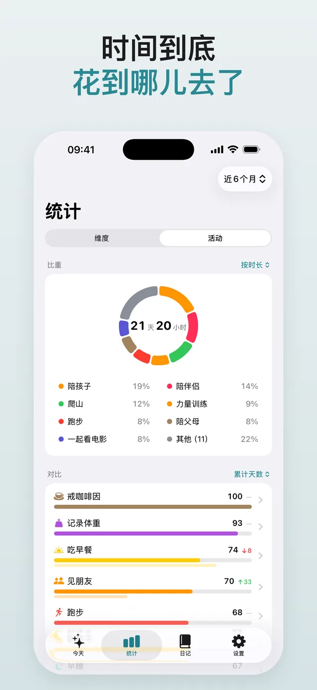 时间到底花到哪儿去了：按时长分配给各个活动的比重环。