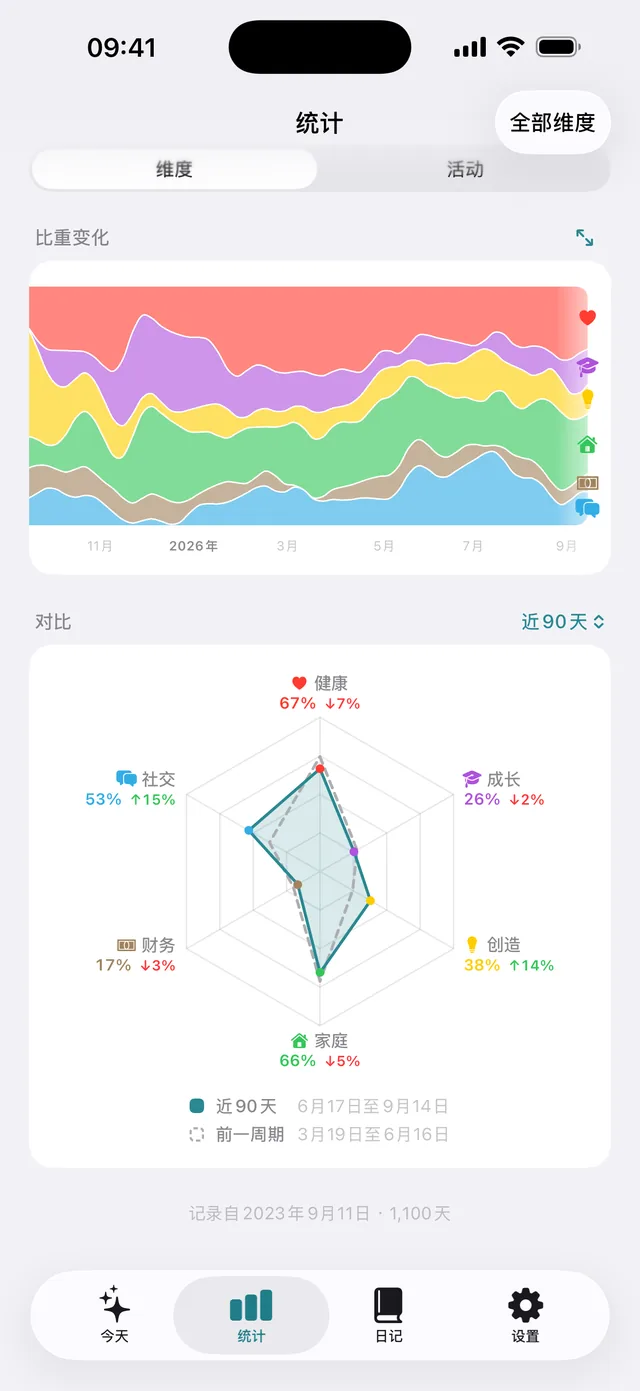 统计页：六个维度三年来的比重河流图，下面是雷达图，对比近 90 天和上一个周期。